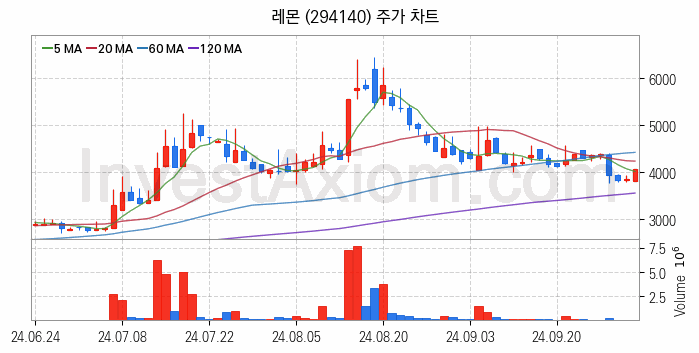 2차전지 전고체 관련주 레몬 주식 종목의 분석 시점 기준 최근 일봉 차트