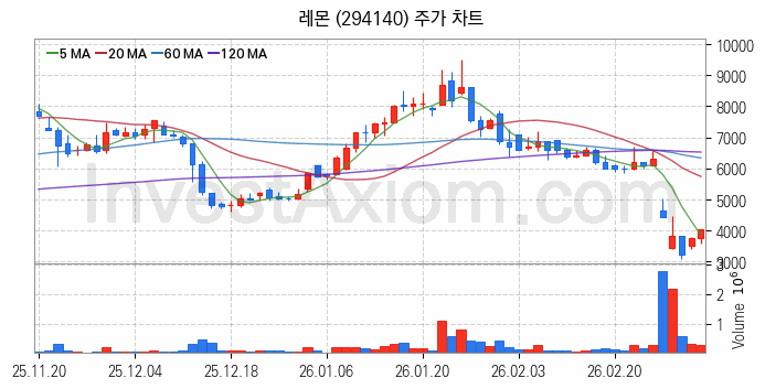 2차전지 전고체 관련주 레몬 주식 종목의 분석 시점 기준 최근 일봉 차트