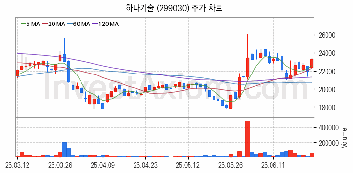 2차전지 전고체 관련주 하나기술 주식 종목의 분석 시점 기준 최근 일봉 차트