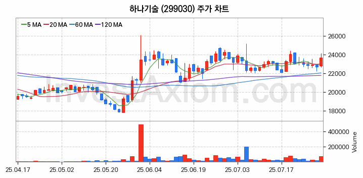 2차전지 전고체 관련주 하나기술 주식 종목의 분석 시점 기준 최근 일봉 차트