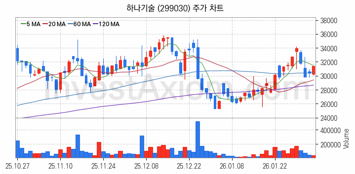 2차전지 전고체 관련주 하나기술 주식 종목의 분석 시점 기준 최근 일봉 차트