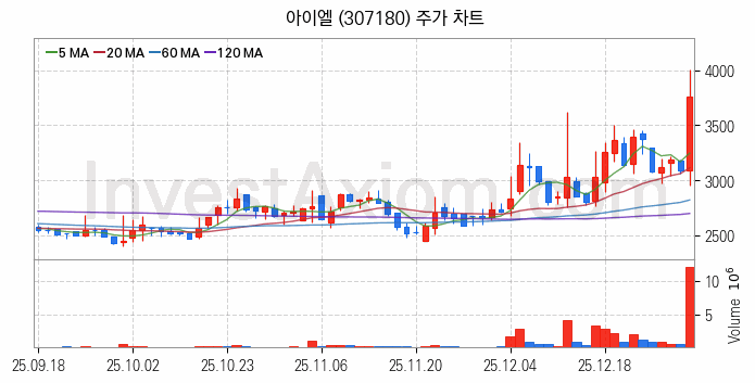 2차전지 전고체 관련주 아이엘 주식 종목의 분석 시점 기준 최근 일봉 차트