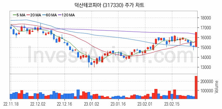 2차전지 전고체 관련주 덕산테코피아 주식 종목의 분석 시점 기준 최근 일봉 차트