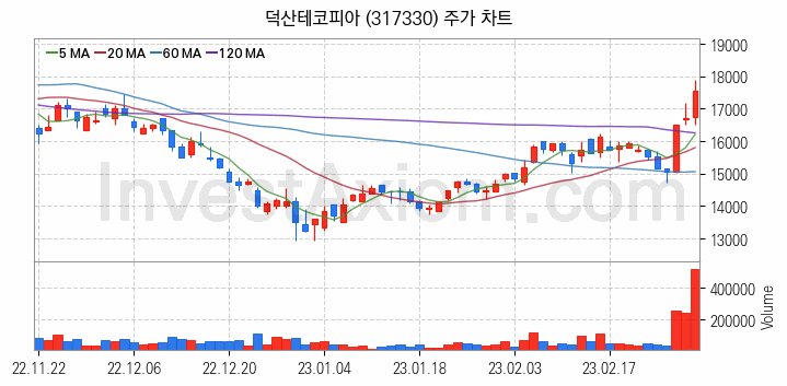 2차전지 전고체 관련주 덕산테코피아 주식 종목의 분석 시점 기준 최근 일봉 차트