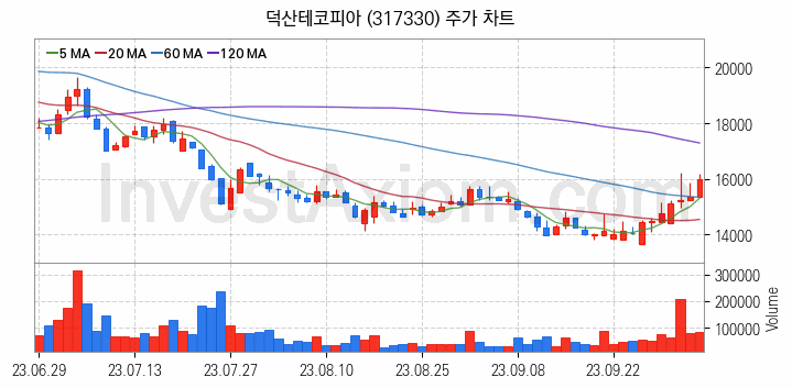 2차전지 전고체 관련주 덕산테코피아 주식 종목의 분석 시점 기준 최근 일봉 차트