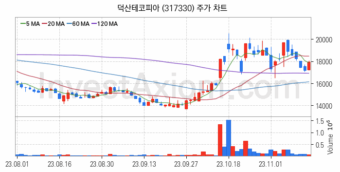 2차전지 전고체 관련주 덕산테코피아 주식 종목의 분석 시점 기준 최근 일봉 차트