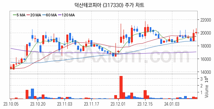 2차전지 전고체 관련주 덕산테코피아 주식 종목의 분석 시점 기준 최근 일봉 차트