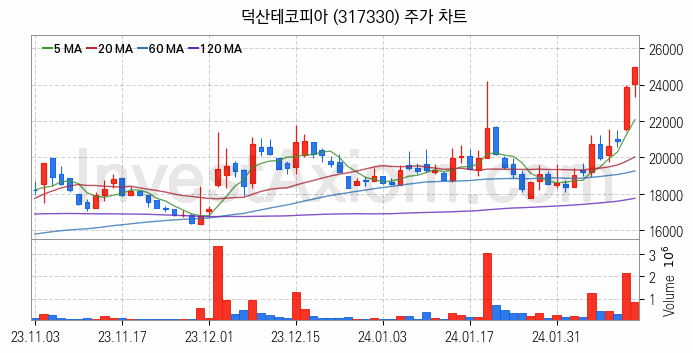 2차전지 전고체 관련주 덕산테코피아 주식 종목의 분석 시점 기준 최근 일봉 차트