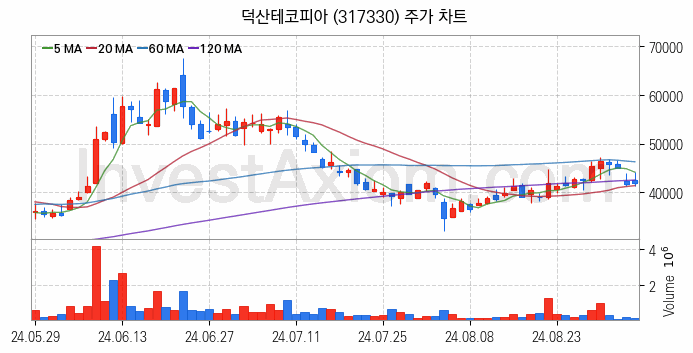 2차전지 전고체 관련주 덕산테코피아 주식 종목의 분석 시점 기준 최근 일봉 차트