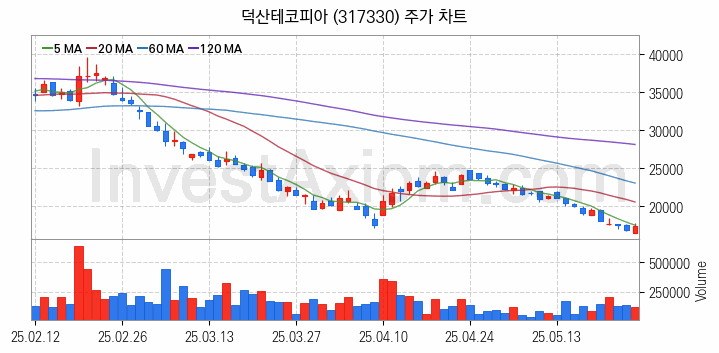2차전지 전고체 관련주 덕산테코피아 주식 종목의 분석 시점 기준 최근 일봉 차트