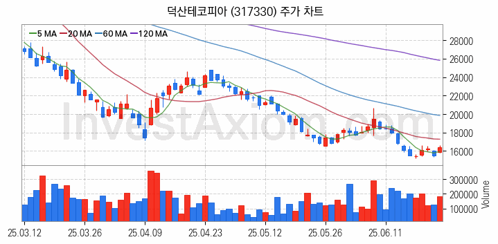 2차전지 전고체 관련주 덕산테코피아 주식 종목의 분석 시점 기준 최근 일봉 차트