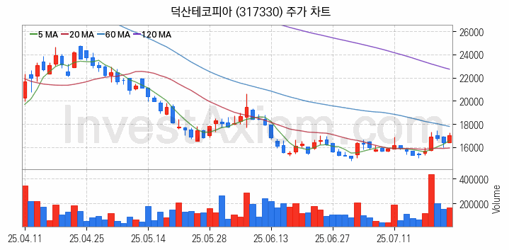 2차전지 전고체 관련주 덕산테코피아 주식 종목의 분석 시점 기준 최근 일봉 차트