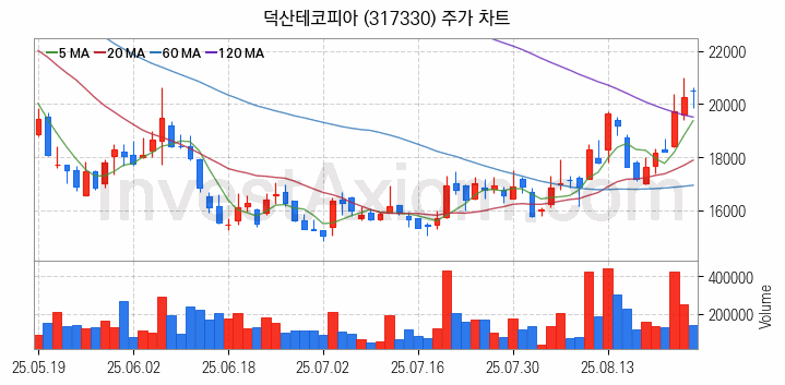 2차전지 전고체 관련주 덕산테코피아 주식 종목의 분석 시점 기준 최근 일봉 차트