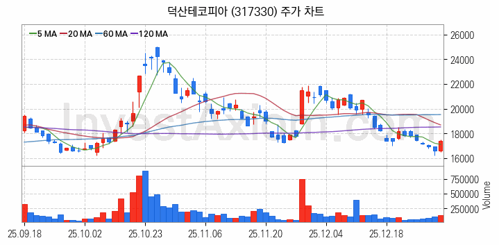 2차전지 전고체 관련주 덕산테코피아 주식 종목의 분석 시점 기준 최근 일봉 차트
