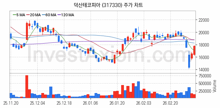 2차전지 전고체 관련주 덕산테코피아 주식 종목의 분석 시점 기준 최근 일봉 차트