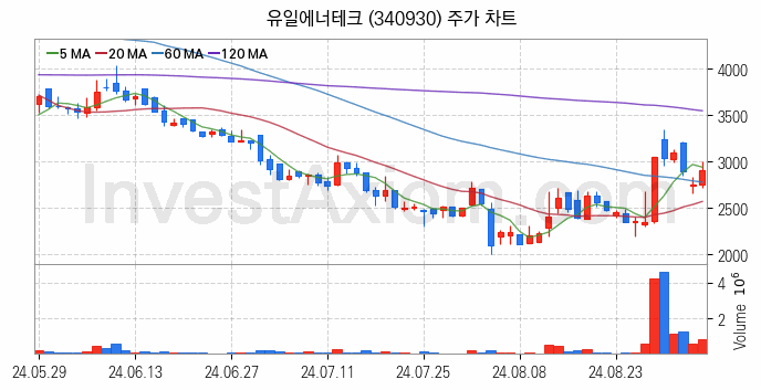 2차전지 전고체 관련주 유일에너테크 주식 종목의 분석 시점 기준 최근 일봉 차트