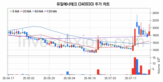 2차전지 전고체 관련주 유일에너테크 주식 종목의 분석 시점 기준 최근 일봉 차트