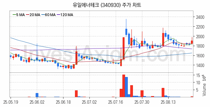 2차전지 전고체 관련주 유일에너테크 주식 종목의 분석 시점 기준 최근 일봉 차트