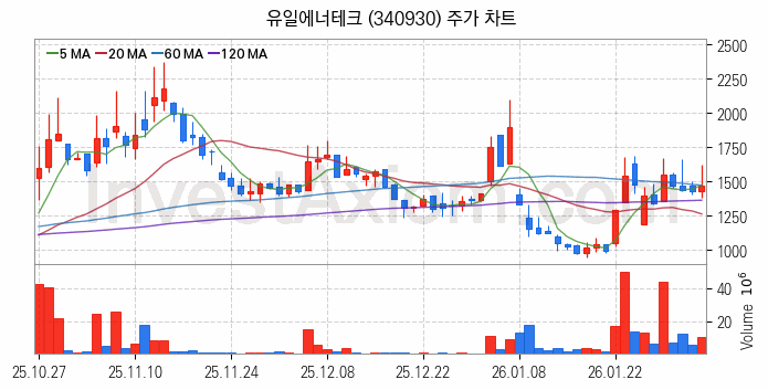 2차전지 전고체 관련주 유일에너테크 주식 종목의 분석 시점 기준 최근 일봉 차트