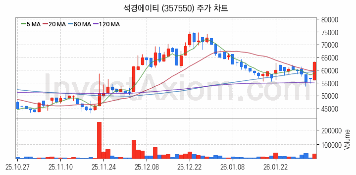 2차전지 전고체 관련주 석경에이티 주식 종목의 분석 시점 기준 최근 일봉 차트