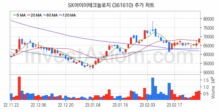 2차전지 전고체 관련주 SK아이이테크놀로지 주식 종목의 분석 시점 기준 최근 일봉 차트