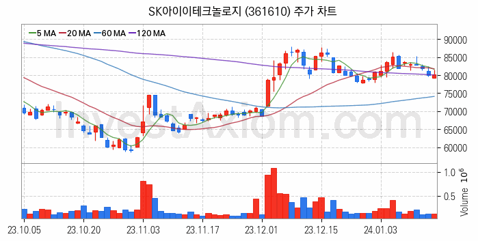 2차전지 전고체 관련주 SK아이이테크놀로지 주식 종목의 분석 시점 기준 최근 일봉 차트