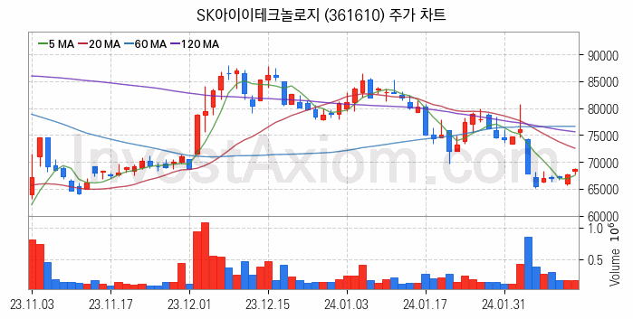 2차전지 전고체 관련주 SK아이이테크놀로지 주식 종목의 분석 시점 기준 최근 일봉 차트