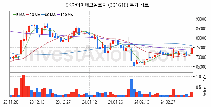 2차전지 전고체 관련주 SK아이이테크놀로지 주식 종목의 분석 시점 기준 최근 일봉 차트