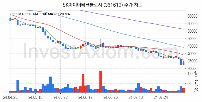 2차전지 전고체 관련주 SK아이이테크놀로지 주식 종목의 분석 시점 기준 최근 일봉 차트