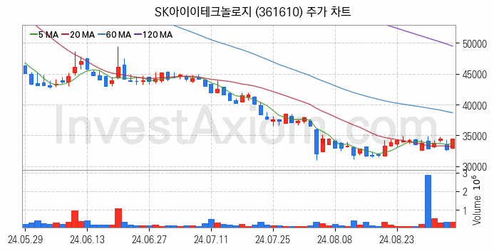 2차전지 전고체 관련주 SK아이이테크놀로지 주식 종목의 분석 시점 기준 최근 일봉 차트