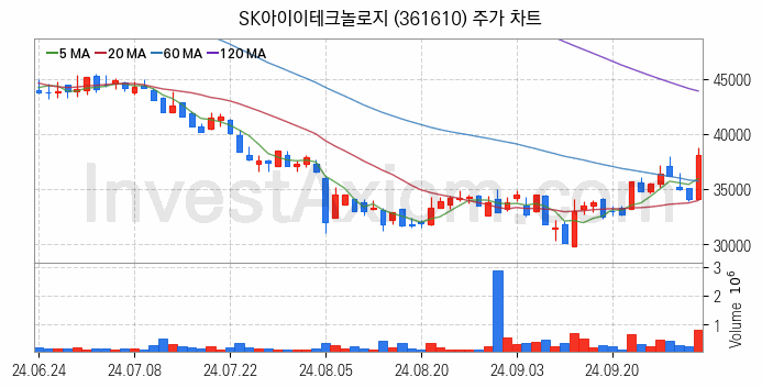 2차전지 전고체 관련주 SK아이이테크놀로지 주식 종목의 분석 시점 기준 최근 일봉 차트