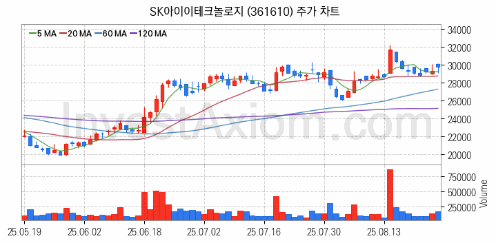 2차전지 전고체 관련주 SK아이이테크놀로지 주식 종목의 분석 시점 기준 최근 일봉 차트