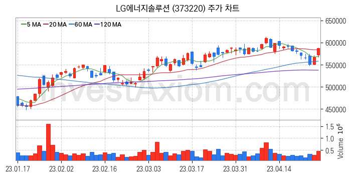 2차전지 전고체 관련주 LG에너지솔루션 주식 종목의 분석 시점 기준 최근 일봉 차트