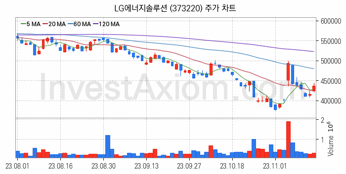 2차전지 전고체 관련주 LG에너지솔루션 주식 종목의 분석 시점 기준 최근 일봉 차트