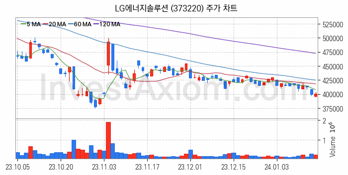 2차전지 전고체 관련주 LG에너지솔루션 주식 종목의 분석 시점 기준 최근 일봉 차트