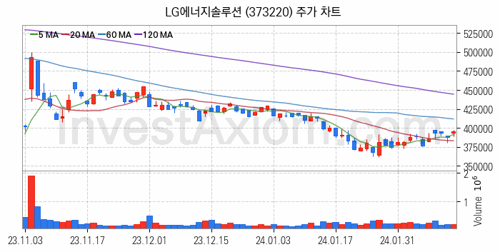 2차전지 전고체 관련주 LG에너지솔루션 주식 종목의 분석 시점 기준 최근 일봉 차트