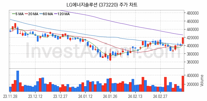 2차전지 전고체 관련주 LG에너지솔루션 주식 종목의 분석 시점 기준 최근 일봉 차트