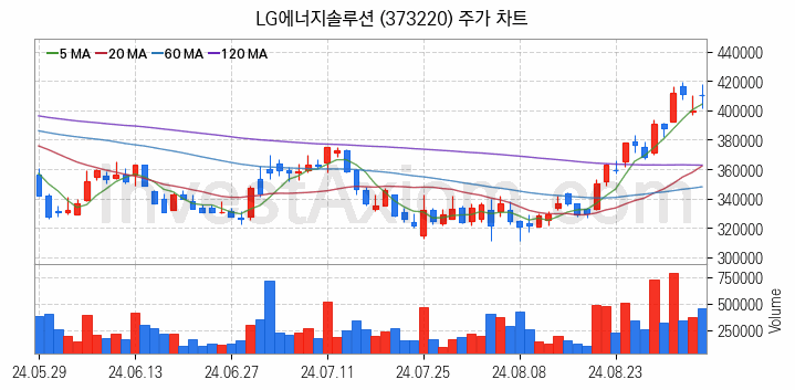 2차전지 전고체 관련주 LG에너지솔루션 주식 종목의 분석 시점 기준 최근 일봉 차트