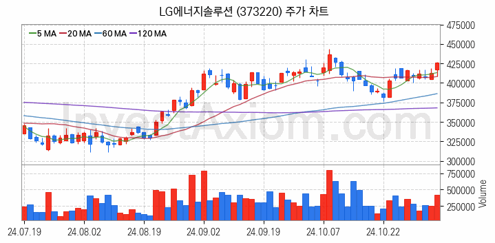 2차전지 전고체 관련주 LG에너지솔루션 주식 종목의 분석 시점 기준 최근 일봉 차트