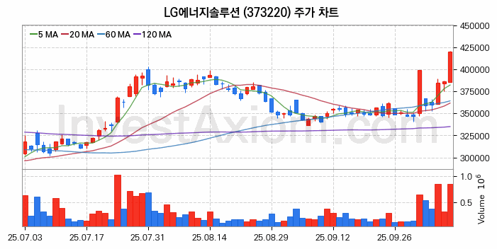 2차전지 전고체 관련주 LG에너지솔루션 주식 종목의 분석 시점 기준 최근 일봉 차트