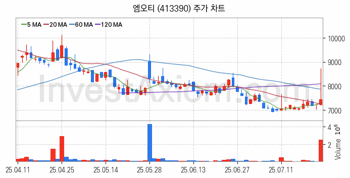 2차전지 전고체 관련주 엠오티 주식 종목의 분석 시점 기준 최근 일봉 차트