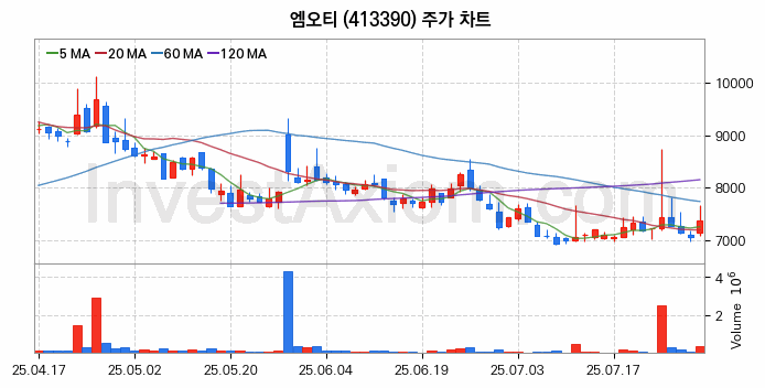2차전지 전고체 관련주 엠오티 주식 종목의 분석 시점 기준 최근 일봉 차트