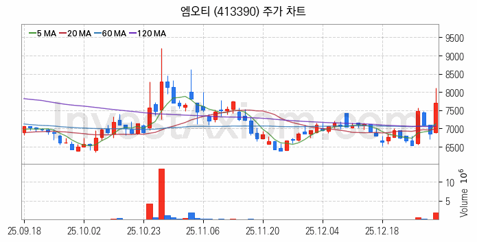 2차전지 전고체 관련주 엠오티 주식 종목의 분석 시점 기준 최근 일봉 차트