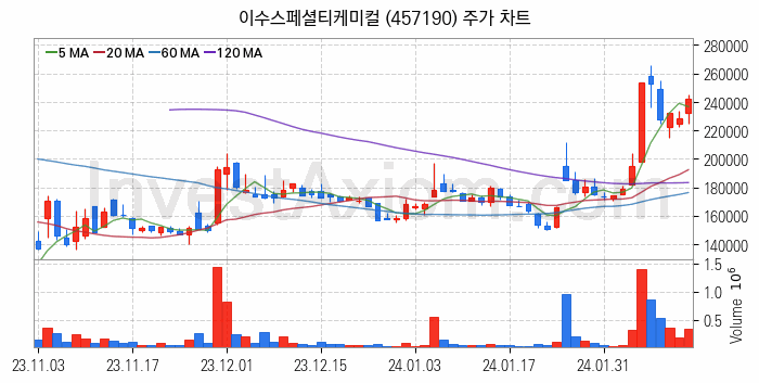 2차전지 전고체 관련주 이수스페셜티케미컬 주식 종목의 분석 시점 기준 최근 일봉 차트