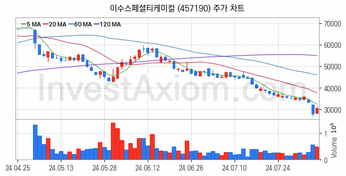 2차전지 전고체 관련주 이수스페셜티케미컬 주식 종목의 분석 시점 기준 최근 일봉 차트