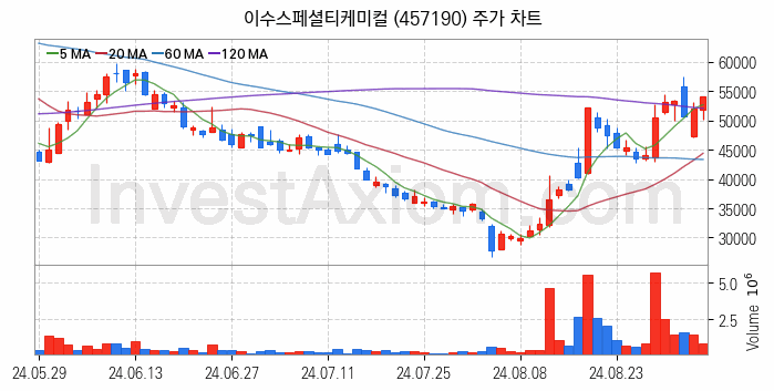 2차전지 전고체 관련주 이수스페셜티케미컬 주식 종목의 분석 시점 기준 최근 일봉 차트