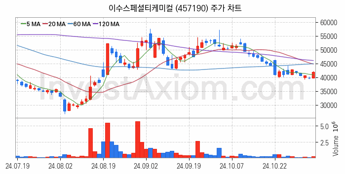 2차전지 전고체 관련주 이수스페셜티케미컬 주식 종목의 분석 시점 기준 최근 일봉 차트