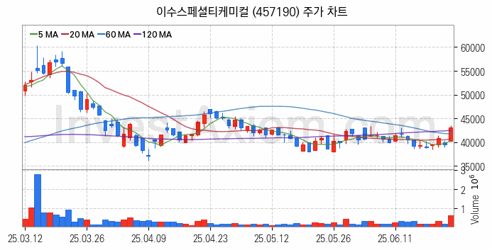 2차전지 전고체 관련주 이수스페셜티케미컬 주식 종목의 분석 시점 기준 최근 일봉 차트