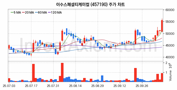 2차전지 전고체 관련주 이수스페셜티케미컬 주식 종목의 분석 시점 기준 최근 일봉 차트