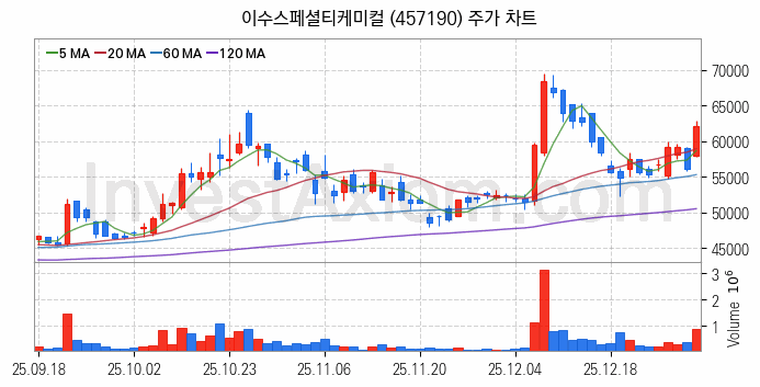 2차전지 전고체 관련주 이수스페셜티케미컬 주식 종목의 분석 시점 기준 최근 일봉 차트